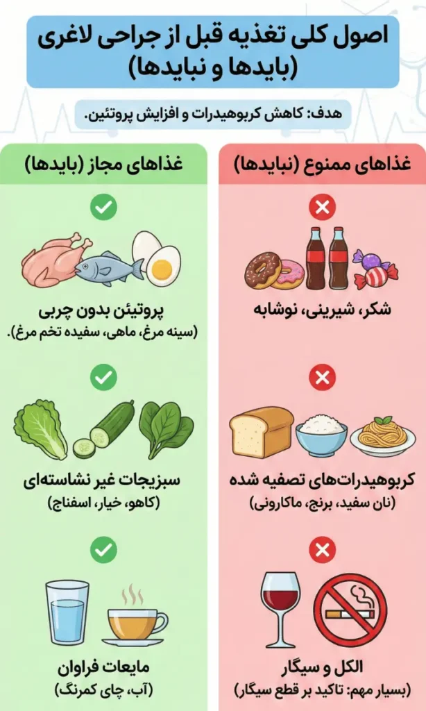 اینفوگرافیک کامل اصول تغذیه و بایدها و نبایدهای رژیم قبل از عمل اسلیو شامل لیست پروتئین‌ ها و ممنوعیات غذایی