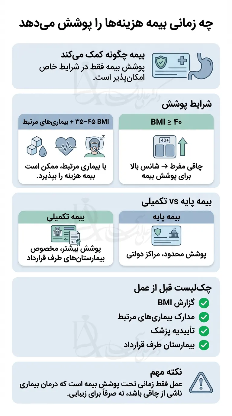 عومل موثر بر هزینه عمل بای \س معده