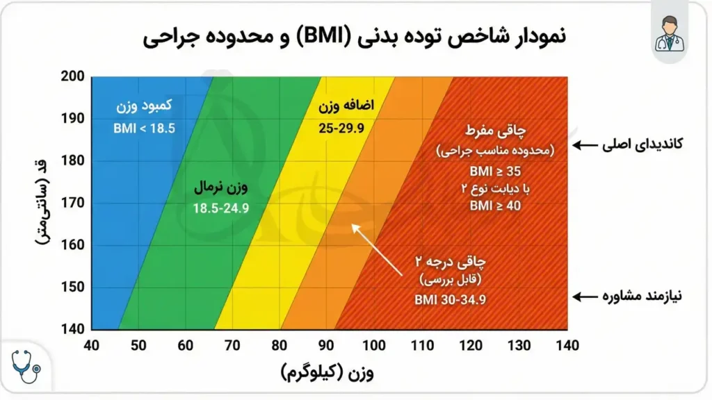 اینفوگرافی نمودار شاخص توده بدنی