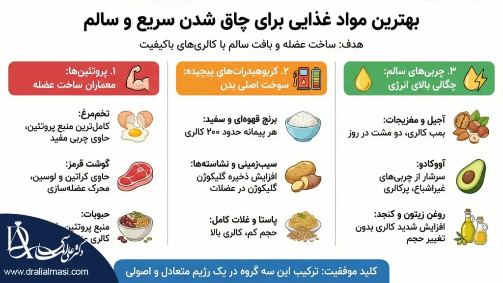 اینفوگرافی بهترین مواد غذایی برای چاق شدن سریع