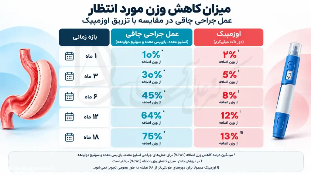 مقایسه کاهش وزن بین روش اسلیو و آمپول اوزمپیک