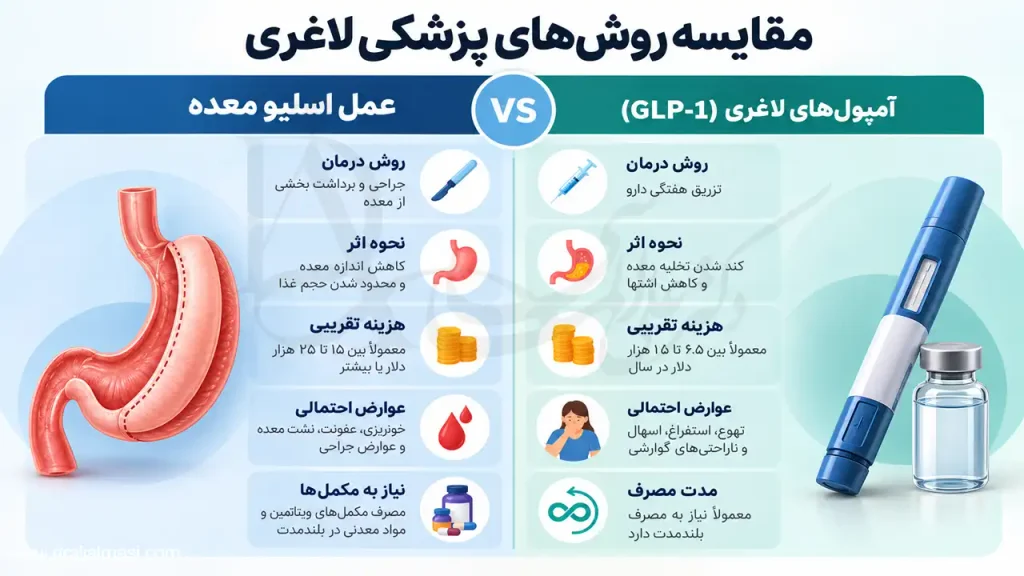 اینفوگرافی مقایسه آمپول لاغری و عمل اسلیو